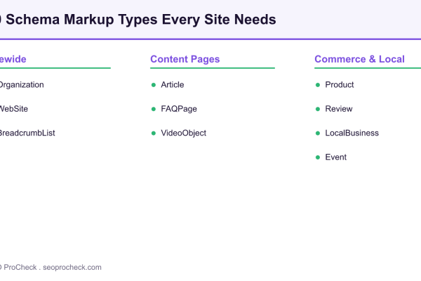 Diagram grouping ten schema markup types into three categories: sitewide types like Organization and BreadcrumbList, content-page types like Article and FAQPage, and commerce and local types like Product and LocalBusiness.