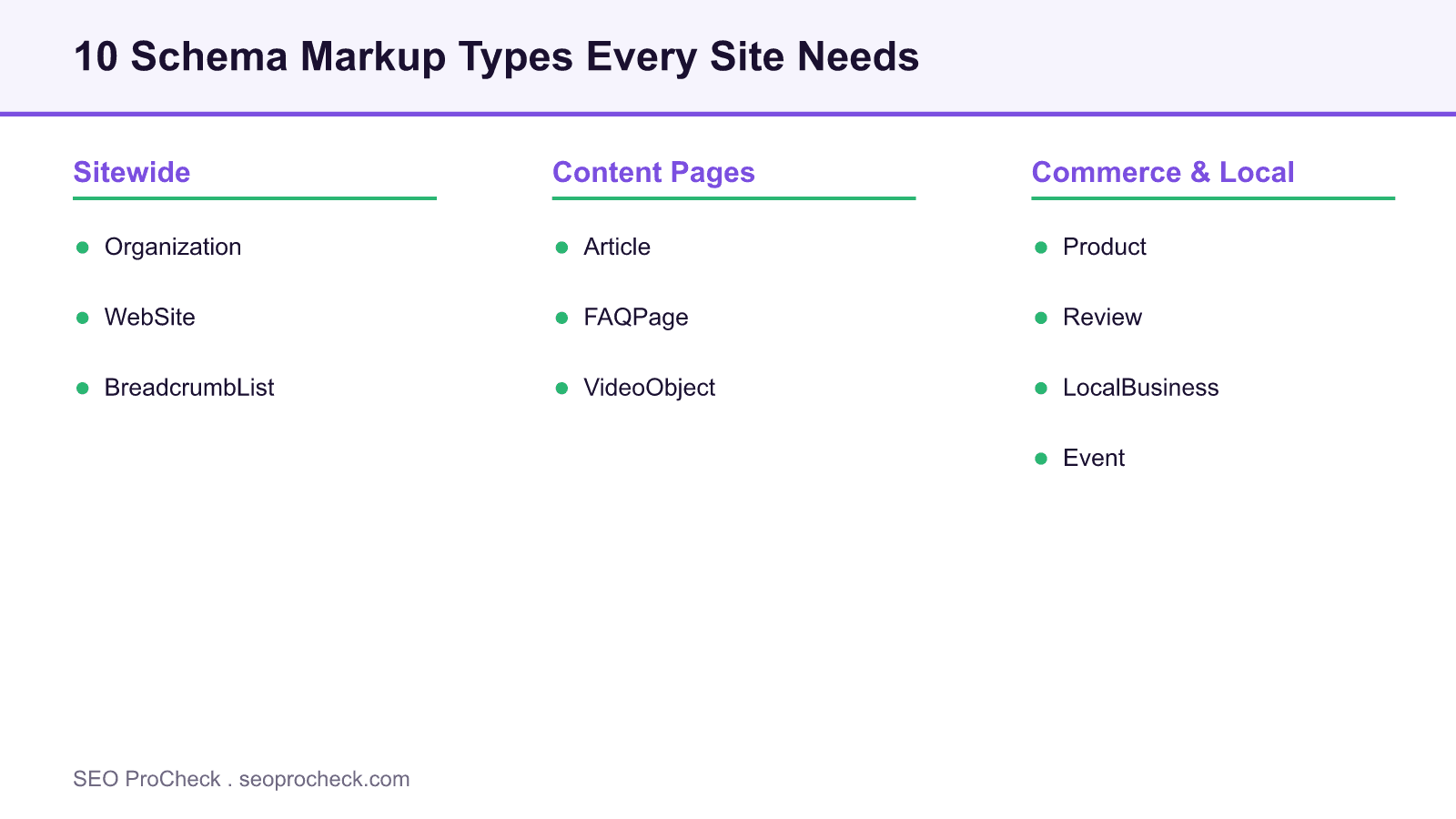 Diagram grouping ten schema markup types into three categories: sitewide types like organization and breadcrumblist, content-page types like article and faqpage, and commerce and local types like product and localbusiness.