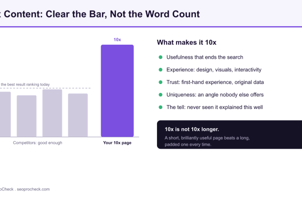 Bar chart contrasting several good enough competitor pages clustered at the current ranking ceiling with one much taller 10x page, beside a checklist of what makes content 10x.