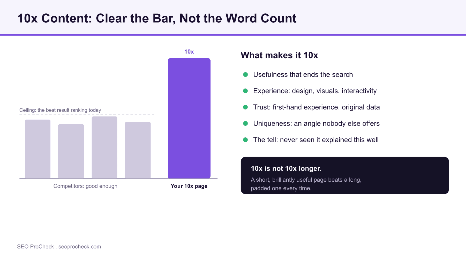 Bar chart contrasting several good enough competitor pages clustered at the current ranking ceiling with one much taller 10x page, beside a checklist of what makes content 10x.
