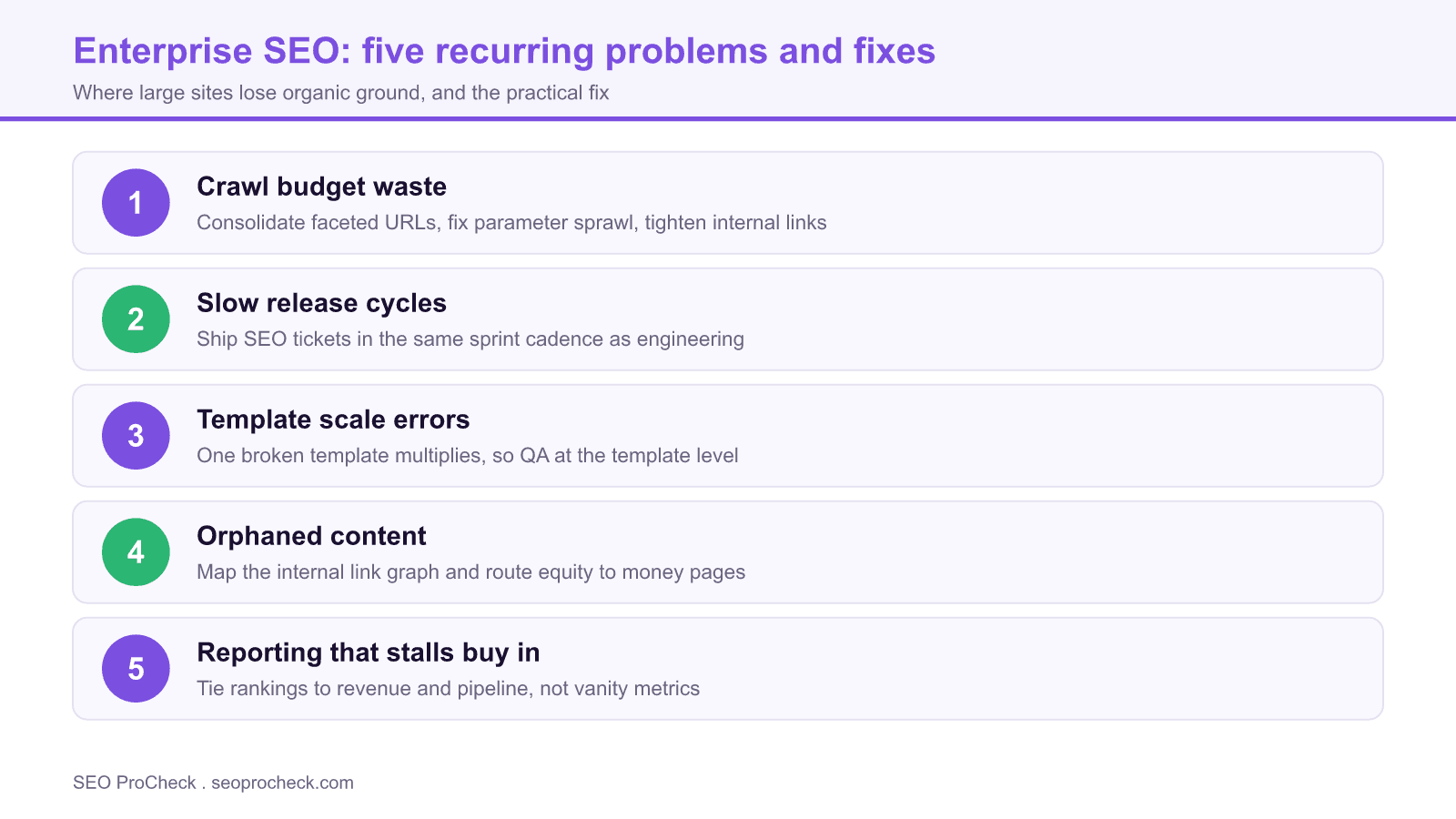 11 common enterprise seo problems and solutions - ipullrank 4 Diagram listing five recurring enterprise seo problems and their practical fixes, from crawl budget waste to revenue based reporting.