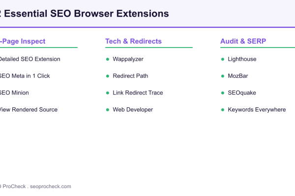 Diagram grouping twelve essential SEO browser extensions into three categories: on-page inspection, technical and redirect checks, and audit and SERP research.