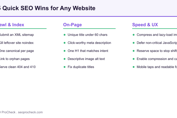 Checklist diagram grouping 15 quick SEO wins into three columns: crawl and index, on-page, and speed and user experience, each with five concrete tasks.