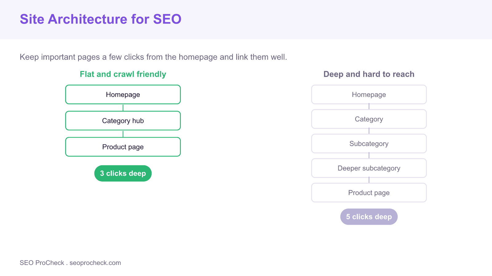 Diagram contrasting a flat three click site structure that is crawl friendly with a deep five click structure that buries the product page.