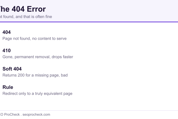 Comparison of 404, 410, and soft 404 responses for missing pages on seoprocheck.com