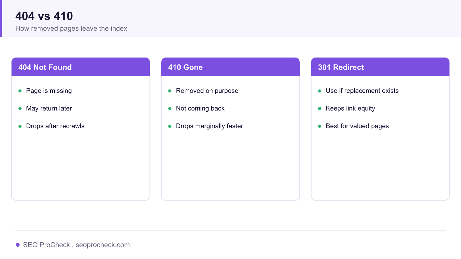 Comparison diagram of 404 not found, 410 gone, and 301 redirect responses and how each affects indexing.