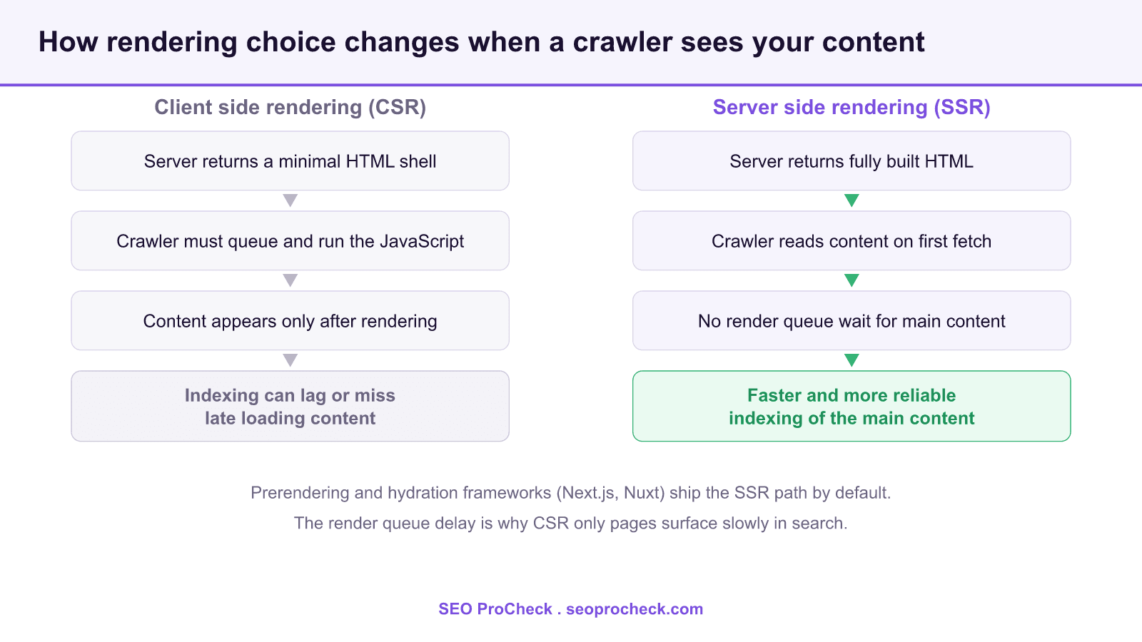 5 case studies showing the benefits of server-side rendering 4 Diagram comparing client side rendering and server side rendering, showing how server side rendering lets a crawler read the main content on the first fetch for faster and more reliable indexing.