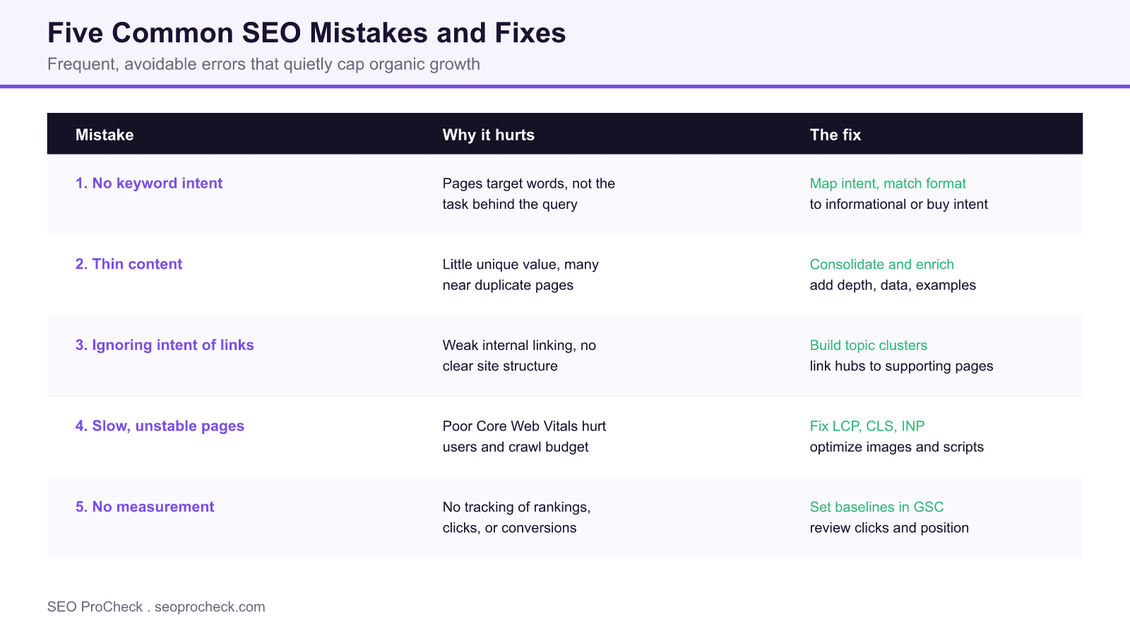 Table of five common seo mistakes with the reason each one caps organic growth and the recommended fix, covering keyword intent, thin content, internal linking, core web vitals and measurement