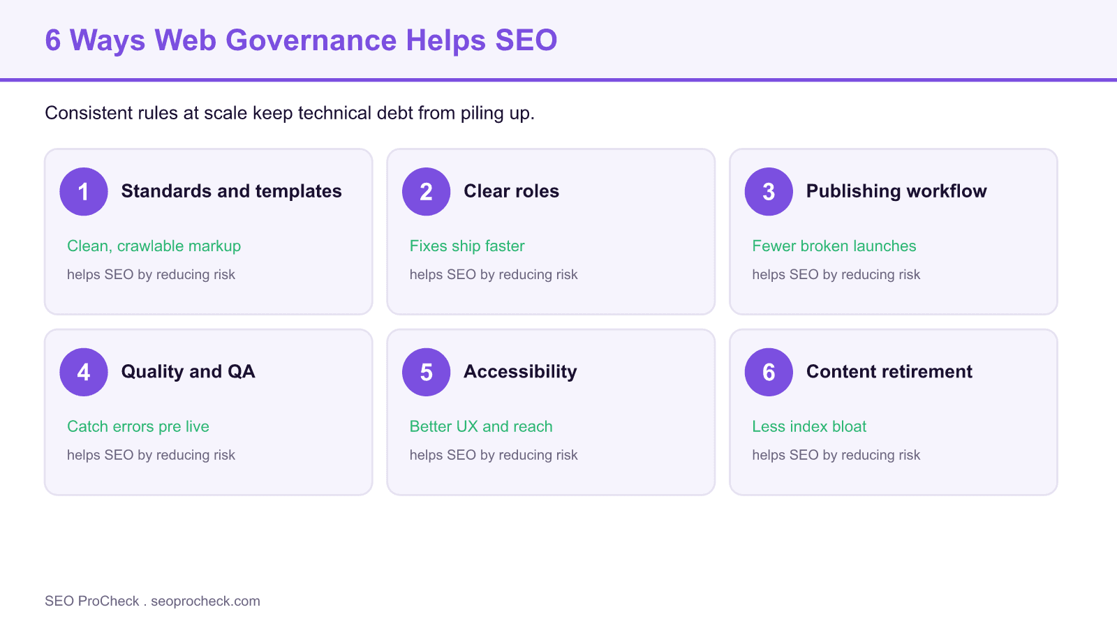 Grid of six web governance pillars, standards, roles, workflow, quality assurance, accessibility, and content retirement, each mapped to an SEO benefit.