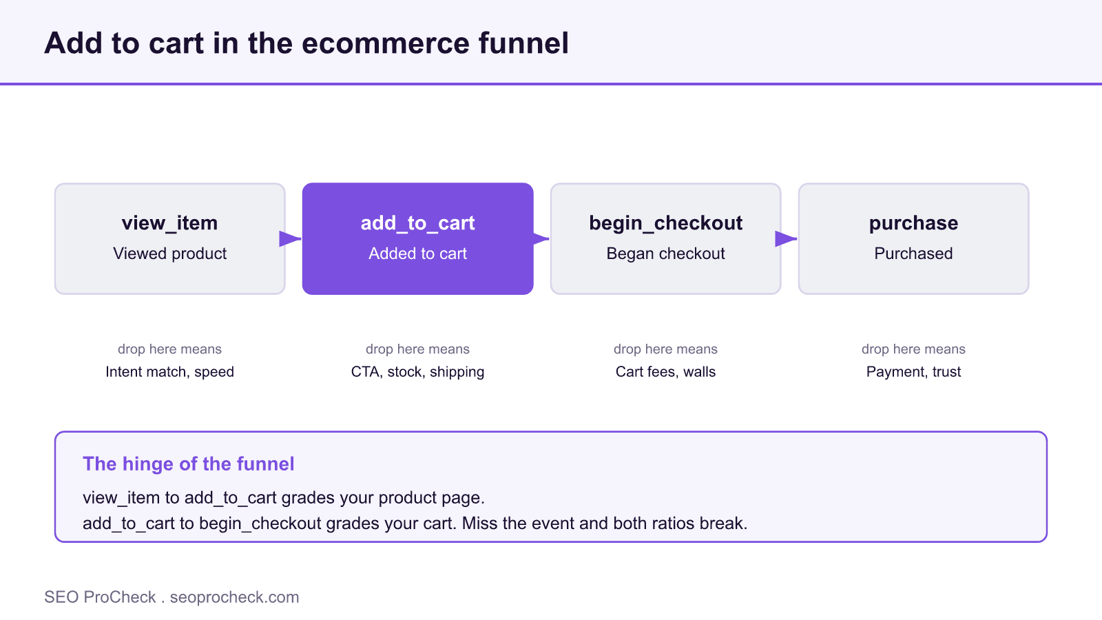 Ecommerce funnel diagram highlighting the add to cart step between view item and begin checkout in ga4.