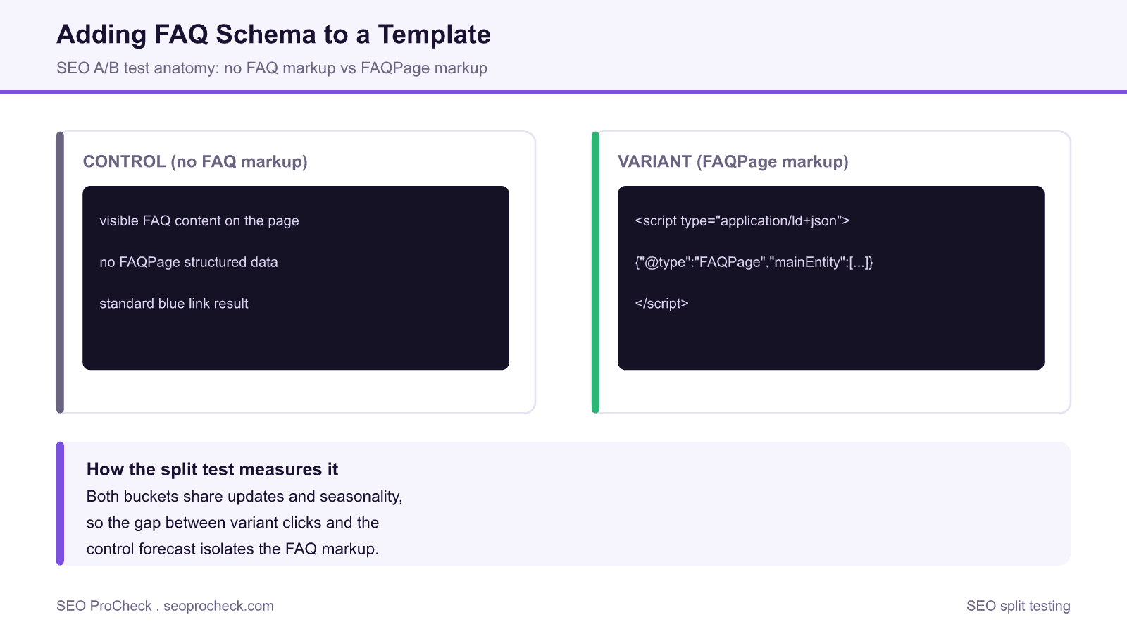 Diagram comparing a page with no faq structured data against a variant that adds faqpage json-ld markup inside a controlled seo split test.
