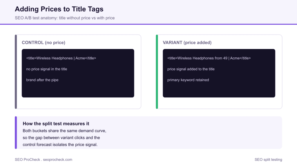 Adding prices to titles: seo split testing lessons from searchpilot 3 Adding prices to titles: seo split testing lessons from searchpilot