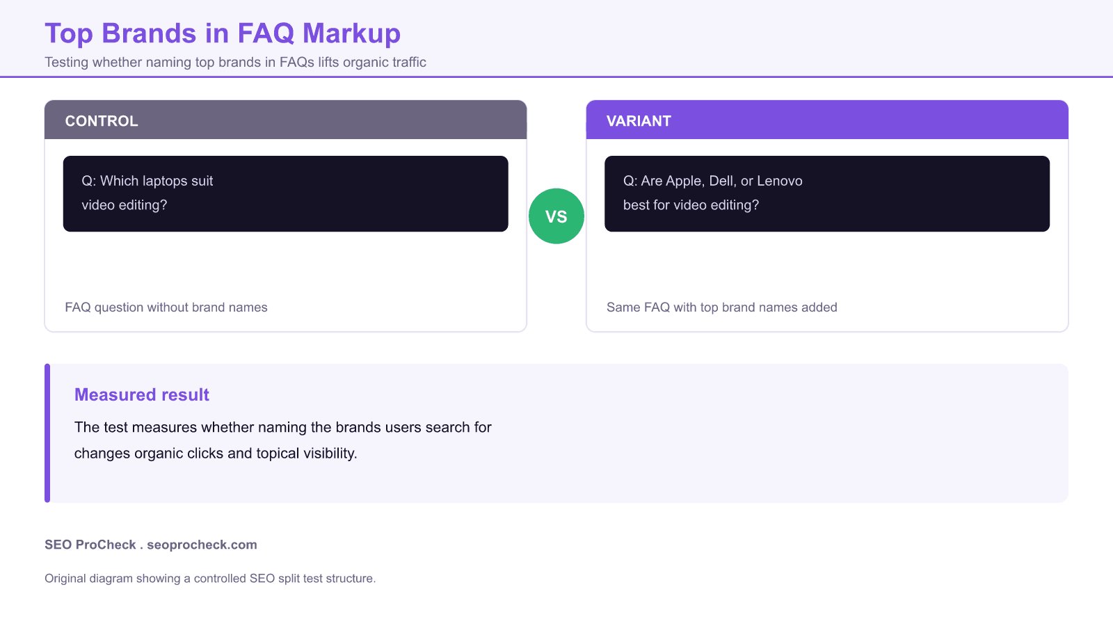 Diagram of an seo split test comparing an faq question with no brand names against the same faq question that names the top brands users search for.