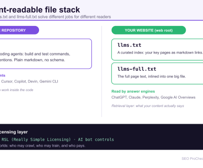agent-readable-file-stack Diagram of the agent-readable file stack showing AGENTS.md in the code repository read by coding agents, llms.txt and llms-full.txt at the website root read by answer engines, and robots.txt plus RSL as the access and licensing layer beneath both.