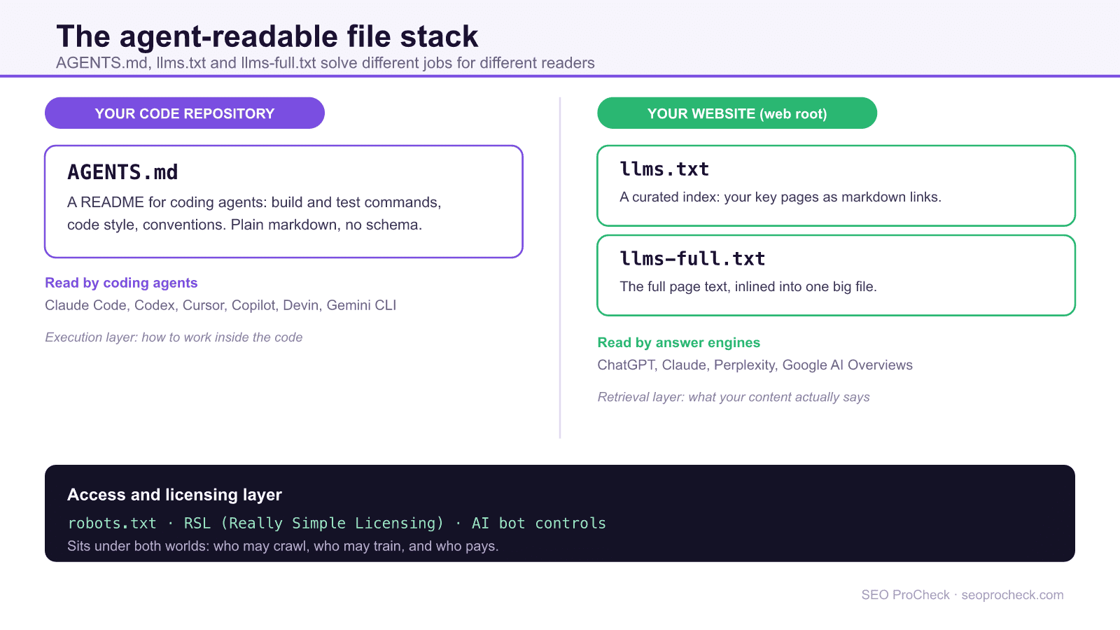 Diagram of the agent-readable file stack showing agents. Md in the code repository read by coding agents, llms. Txt and llms-full. Txt at the website root read by answer engines, and robots. Txt plus rsl as the access and licensing layer beneath both.