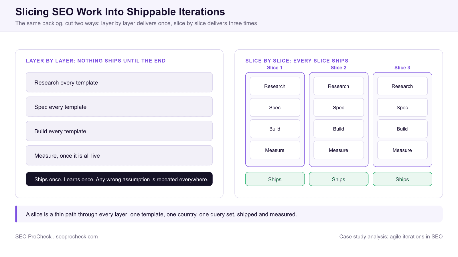 Comparison diagram of two ways to cut an seo backlog: layer by layer, where research, spec, build and measure each finish across every template before anything ships, against vertical slices where each slice runs through all four layers and ships on its own.