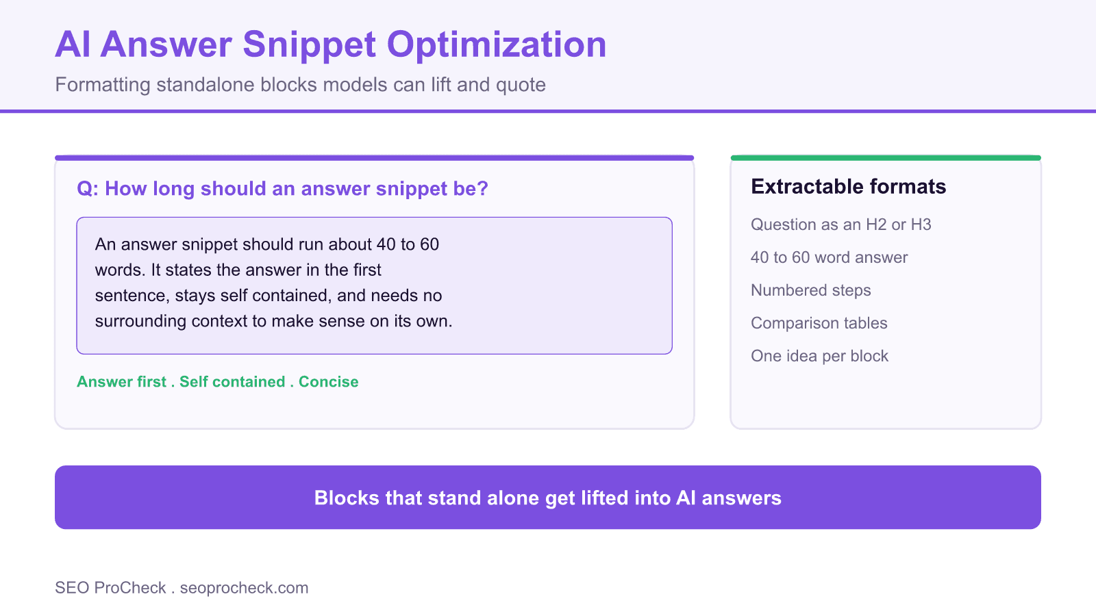 Diagram of an ai answer snippet showing a 40 to 60 word self contained answer and a list of extractable formats.