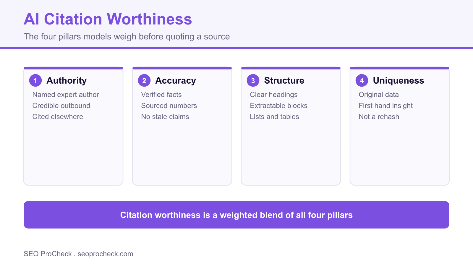 Diagram of ai citation worthiness showing the four pillars of authority, accuracy, structure, and uniqueness.