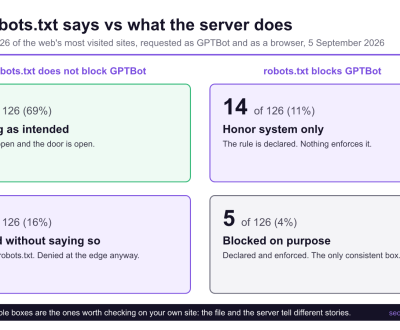 A two by two matrix of 126 top websites. Where robots.txt does not block GPTBot, 87 sites serve the page and 20 deny it at the edge. Where robots.txt does block GPTBot, 14 sites serve the page anyway and 5 deny it.