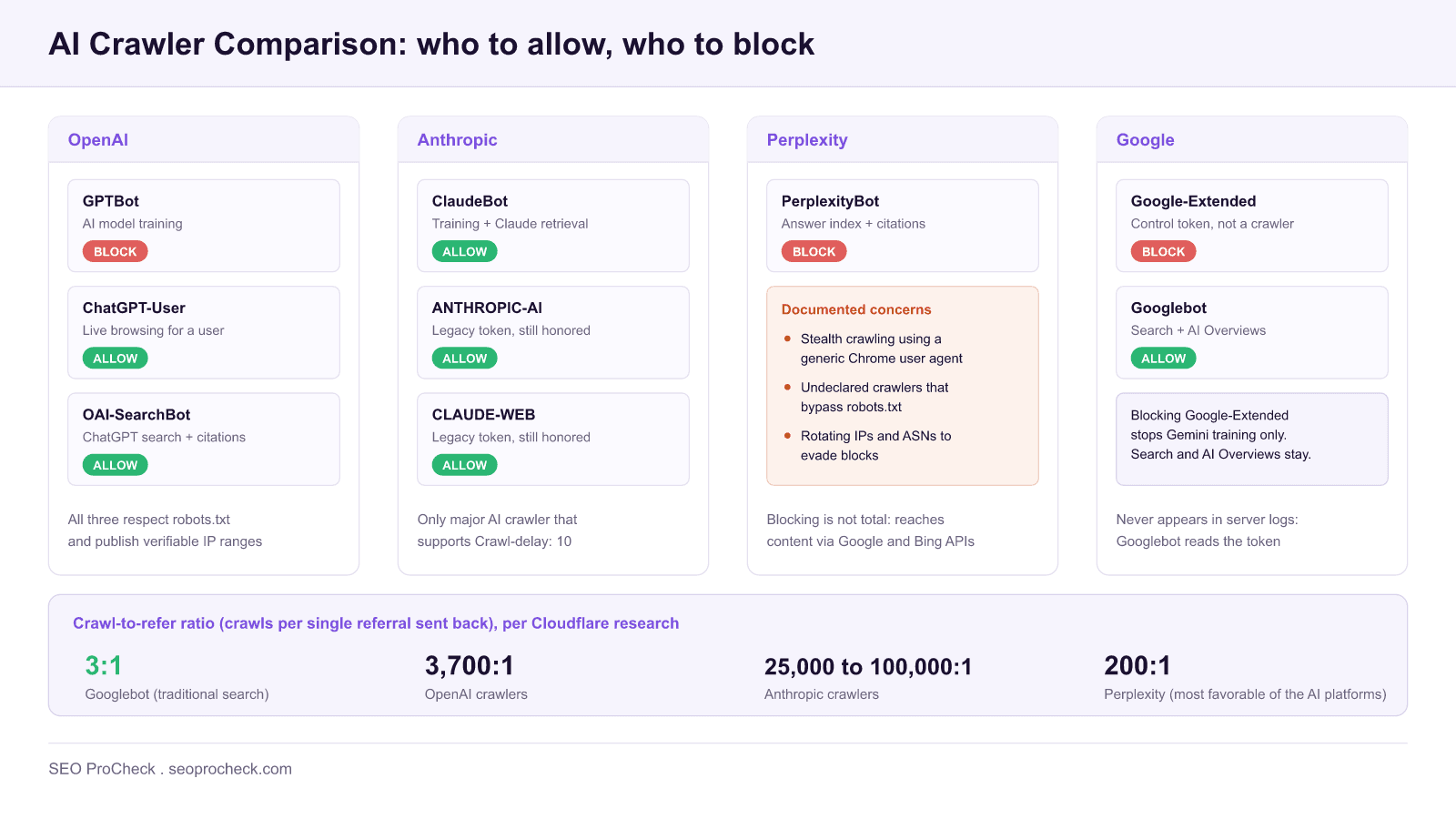 Comparison chart of ai crawlers by operator: openai gptbot blocked while chatgpt-user and oai-searchbot are allowed, anthropic claudebot and its legacy tokens allowed with crawl-delay support, perplexitybot blocked over documented stealth crawling, and google-extended blocked while googlebot stays allowed, plus crawl-to-refer ratios from cloudflare research.