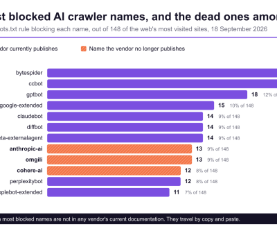 Bar chart of the twelve most blocked AI crawler names across 148 top websites. bytespider and ccbot lead with 21 sites each, then gptbot 18 and google-extended 15. Three names in the top ten, anthropic-ai, omgili and cohere-ai, are marked as names their vendor no longer publishes.