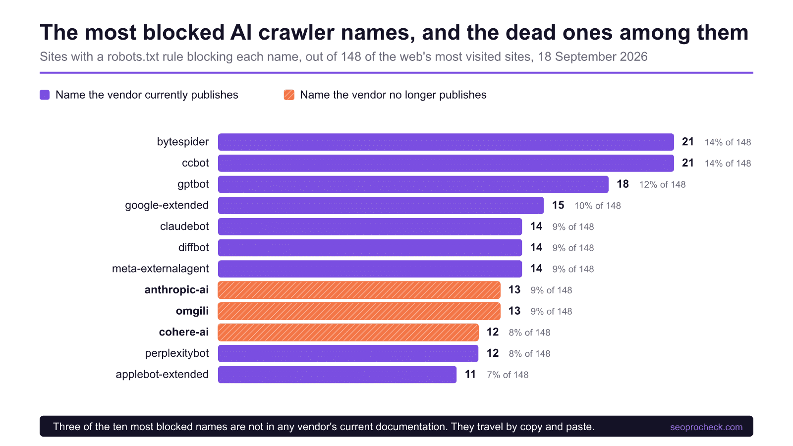 Ai crawler user agents: the current names, and which ones sites actually block 4 Bar chart of the twelve most blocked ai crawler names across 148 top websites. Bytespider and ccbot lead with 21 sites each, then gptbot 18 and google-extended 15. Three names in the top ten, anthropic-ai, omgili and cohere-ai, are marked as names their vendor no longer publishes.