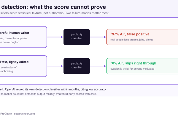 Diagram showing a careful human writer flagged as 97 percent AI while lightly edited AI text scores 8 percent, illustrating detector false positives and easy evasion.