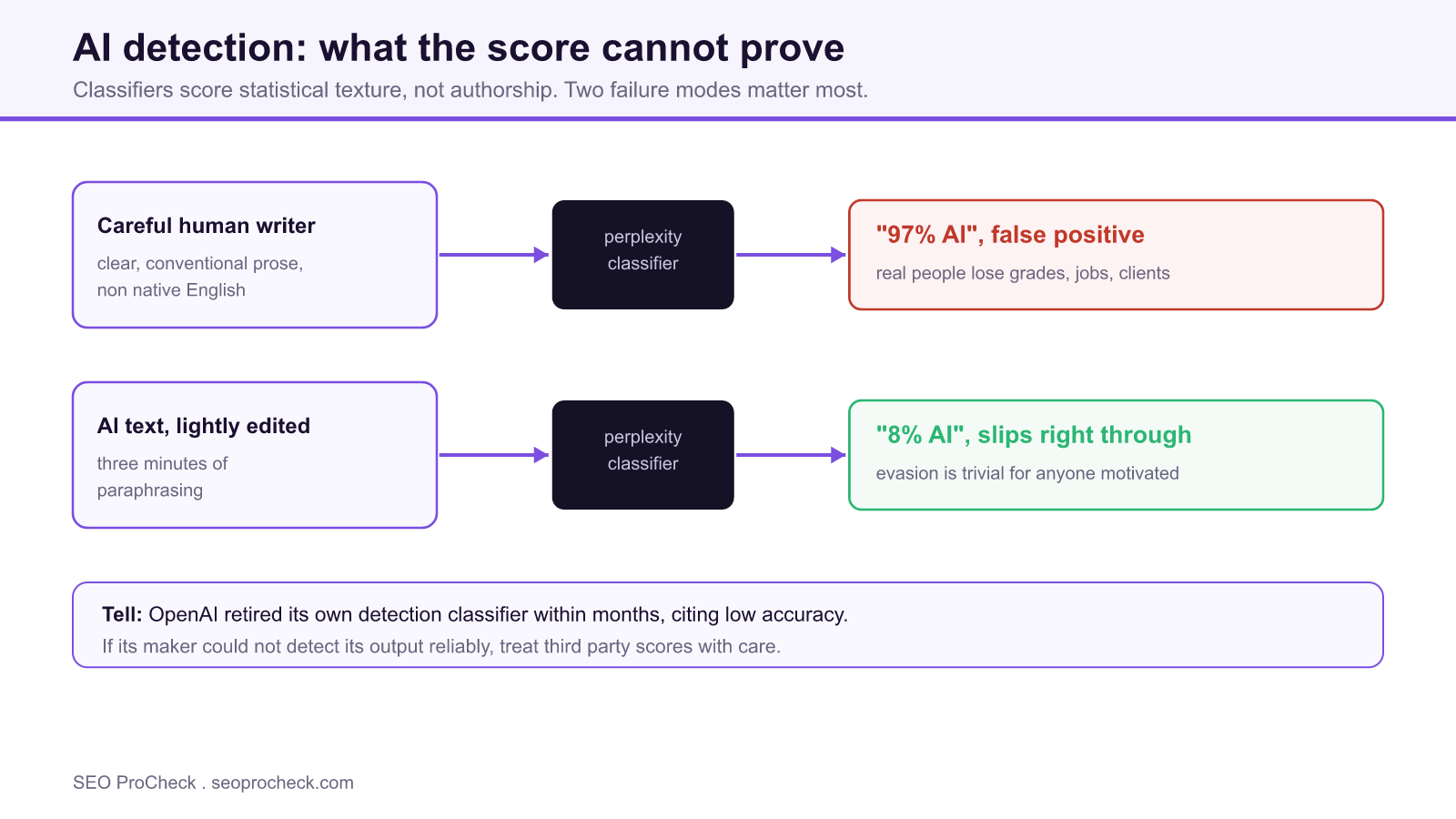 Diagram showing a careful human writer flagged as 97 percent ai while lightly edited ai text scores 8 percent, illustrating detector false positives and easy evasion.