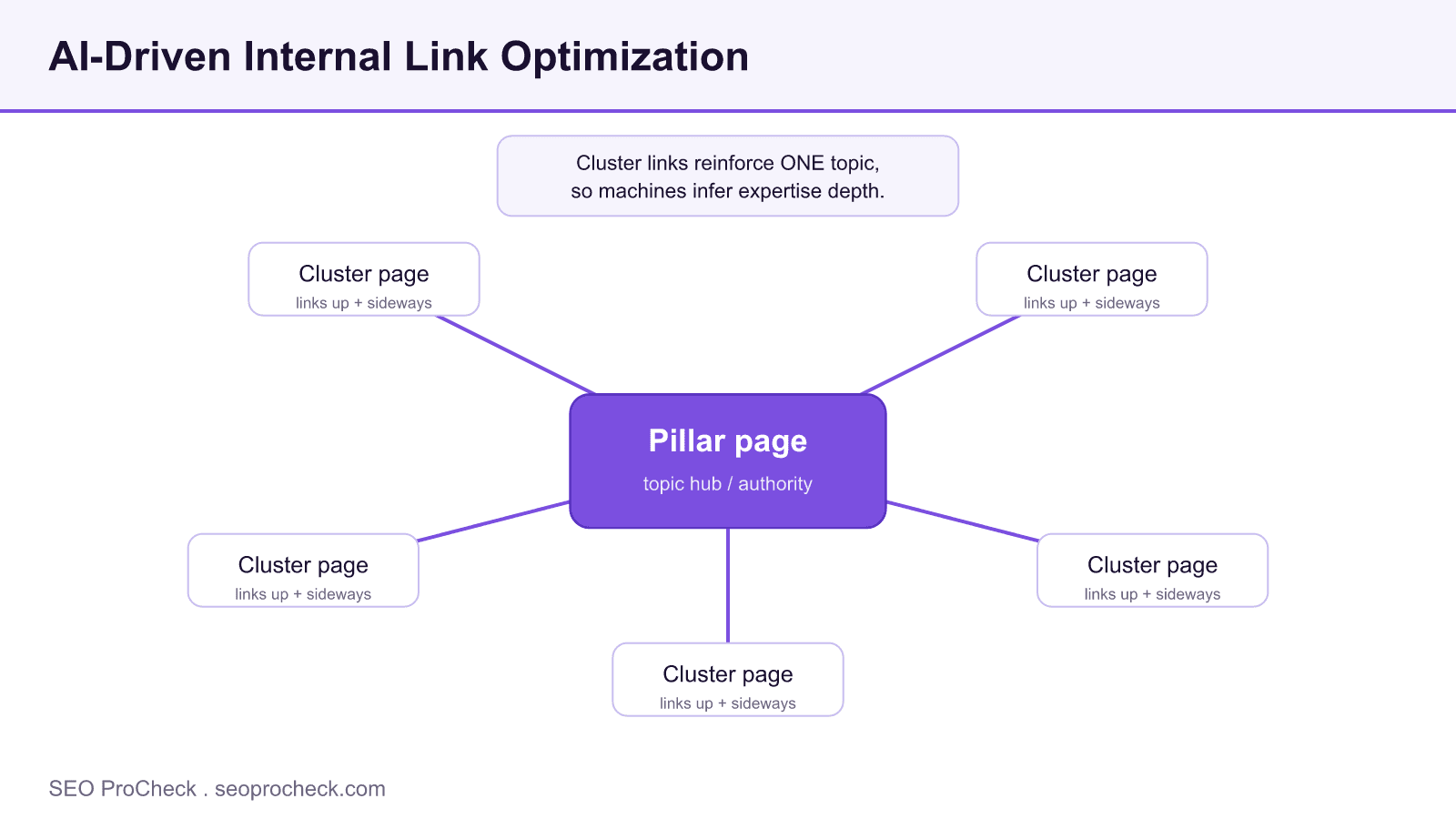 Hub-and-spoke diagram showing cluster pages linking up to a central pillar page to build topical authority for ai-driven internal linking.