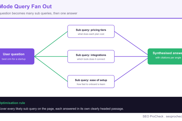 Diagram of Google AI Mode query fan out: one user question expands into several synthetic sub queries that each retrieve passages, which are then synthesised into a single cited answer.