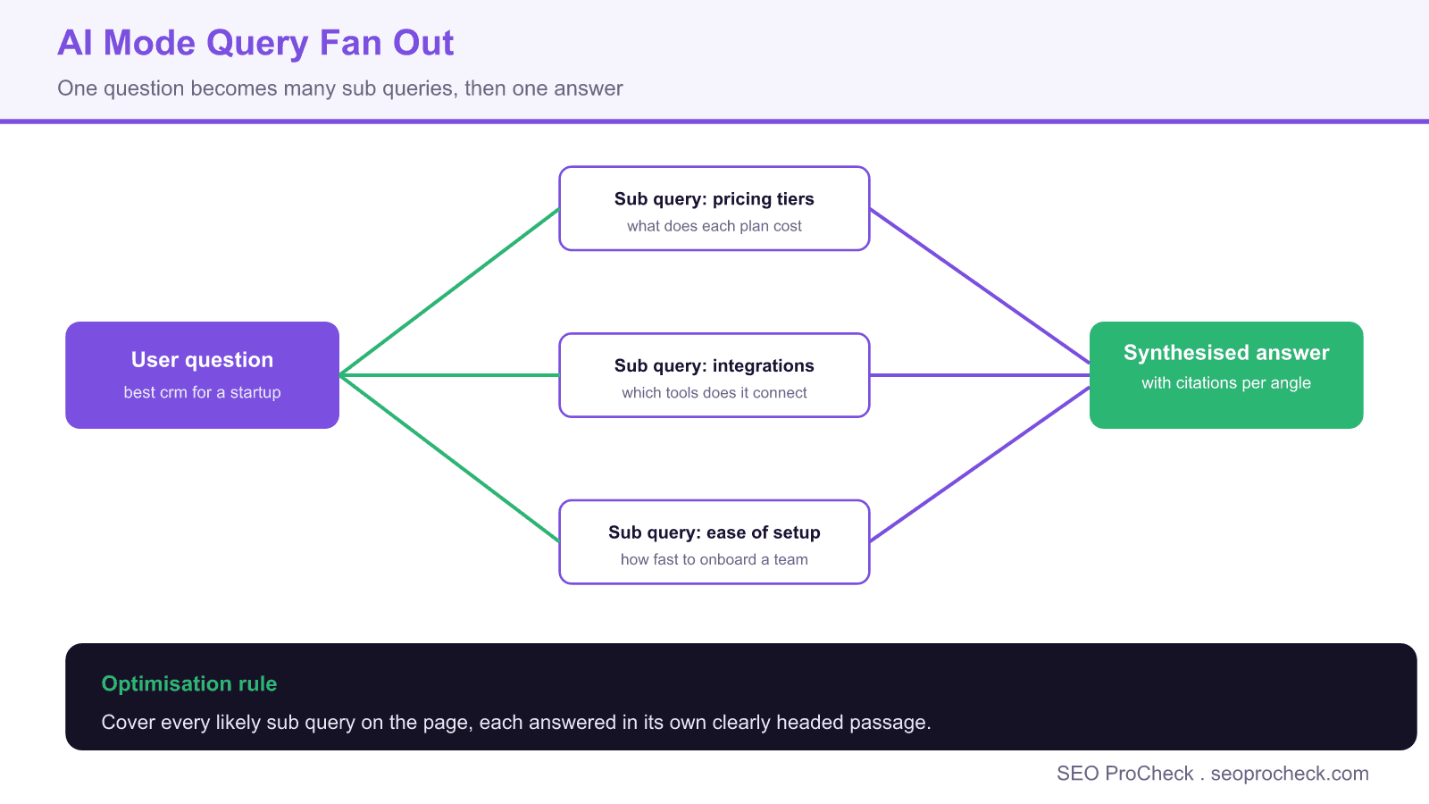Diagram of google ai mode query fan out: one user question expands into several synthetic sub queries that each retrieve passages, which are then synthesised into a single cited answer.