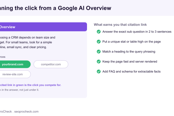 Mockup of a Google AI Overview panel with source citation chips, the brand chip highlighted, next to a checklist of tactics that earn the cited link and the click.