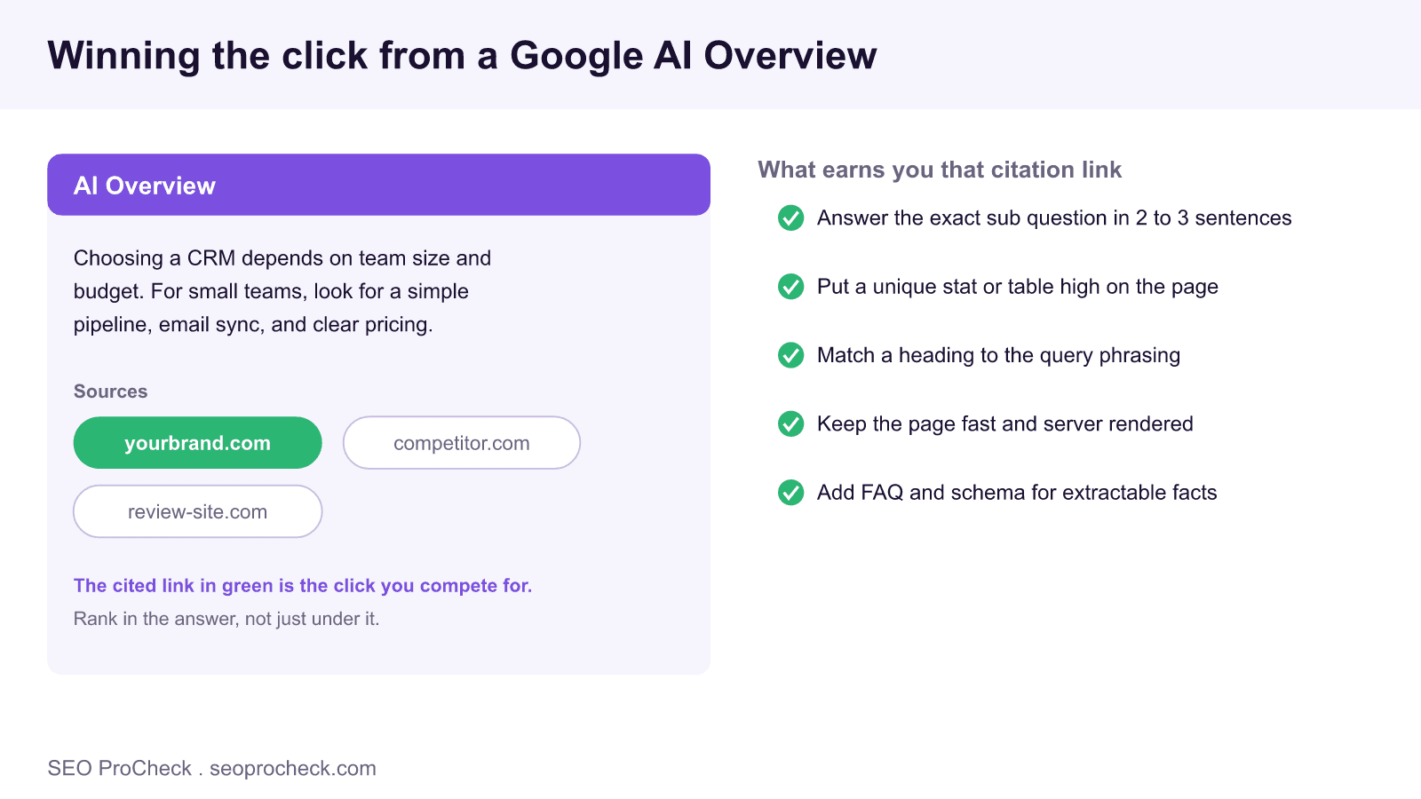 Mockup of a google ai overview panel with source citation chips, the brand chip highlighted, next to a checklist of tactics that earn the cited link and the click.