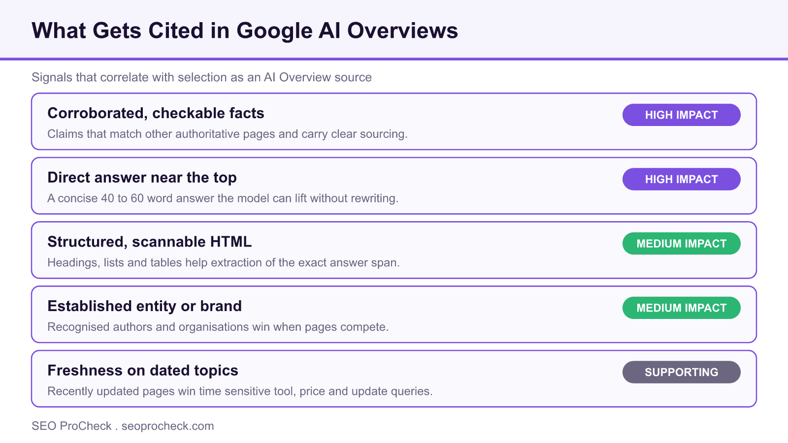 Diagram listing signals that get pages cited in google ai overviews: corroborated facts, direct answers, structured html, brand authority and freshness.