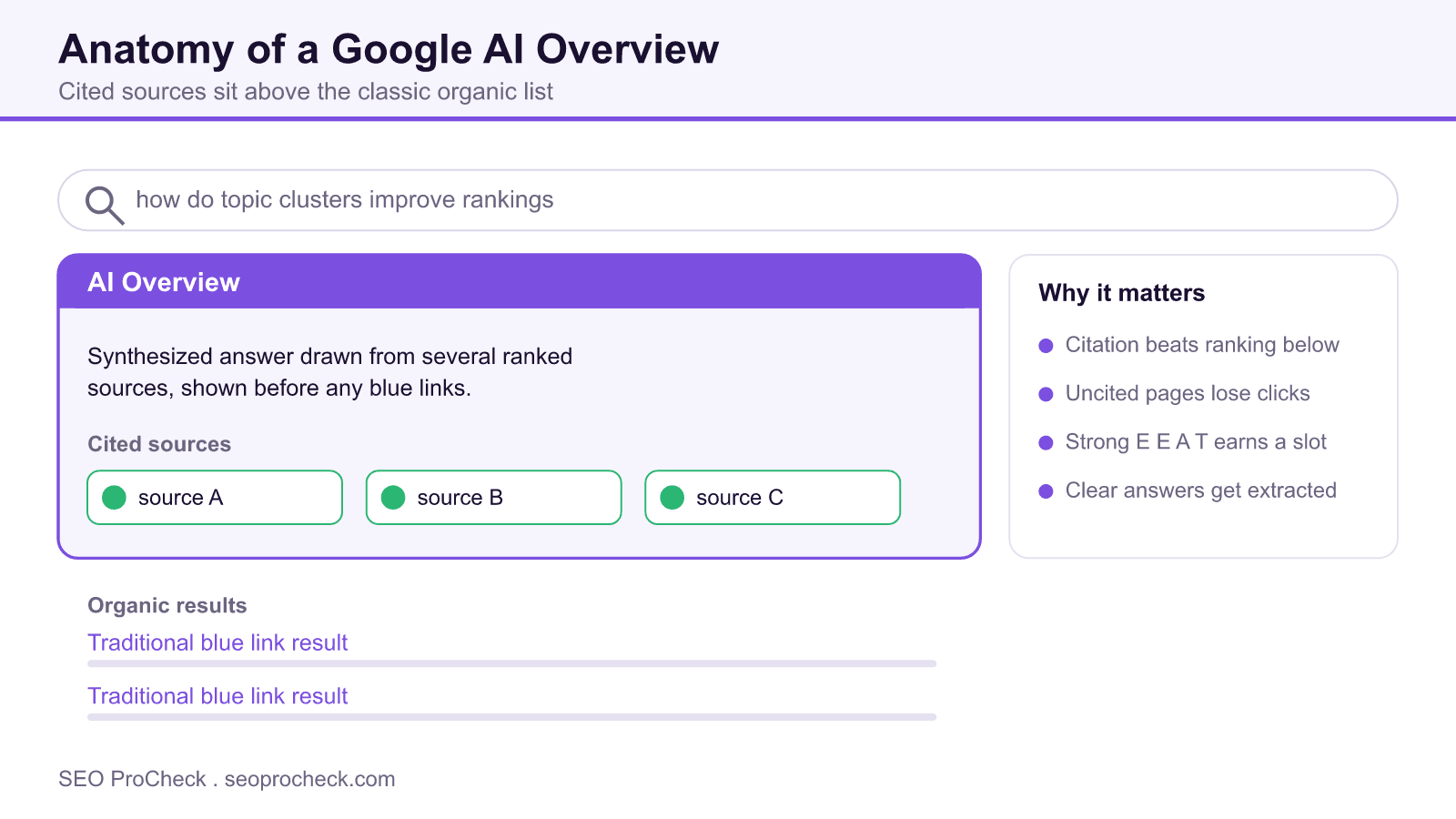 Anatomy of a google ai overview showing synthesized answer and cited sources sitting above the classic organic blue link results.