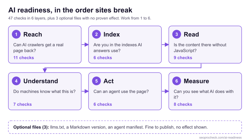 Ai readiness checklist (2026): 50 checks, each with its source 3 Ai readiness checklist (2026): 50 checks, each with its source