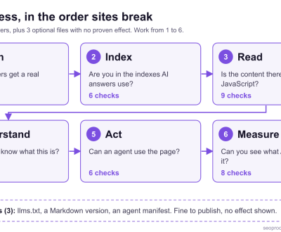 AI readiness checklist layers Diagram of the AI readiness checklist: 6 layers in order, Reach, Index, Read, Understand, Act and Measure, with 47 checks, plus optional files with no proven effect.