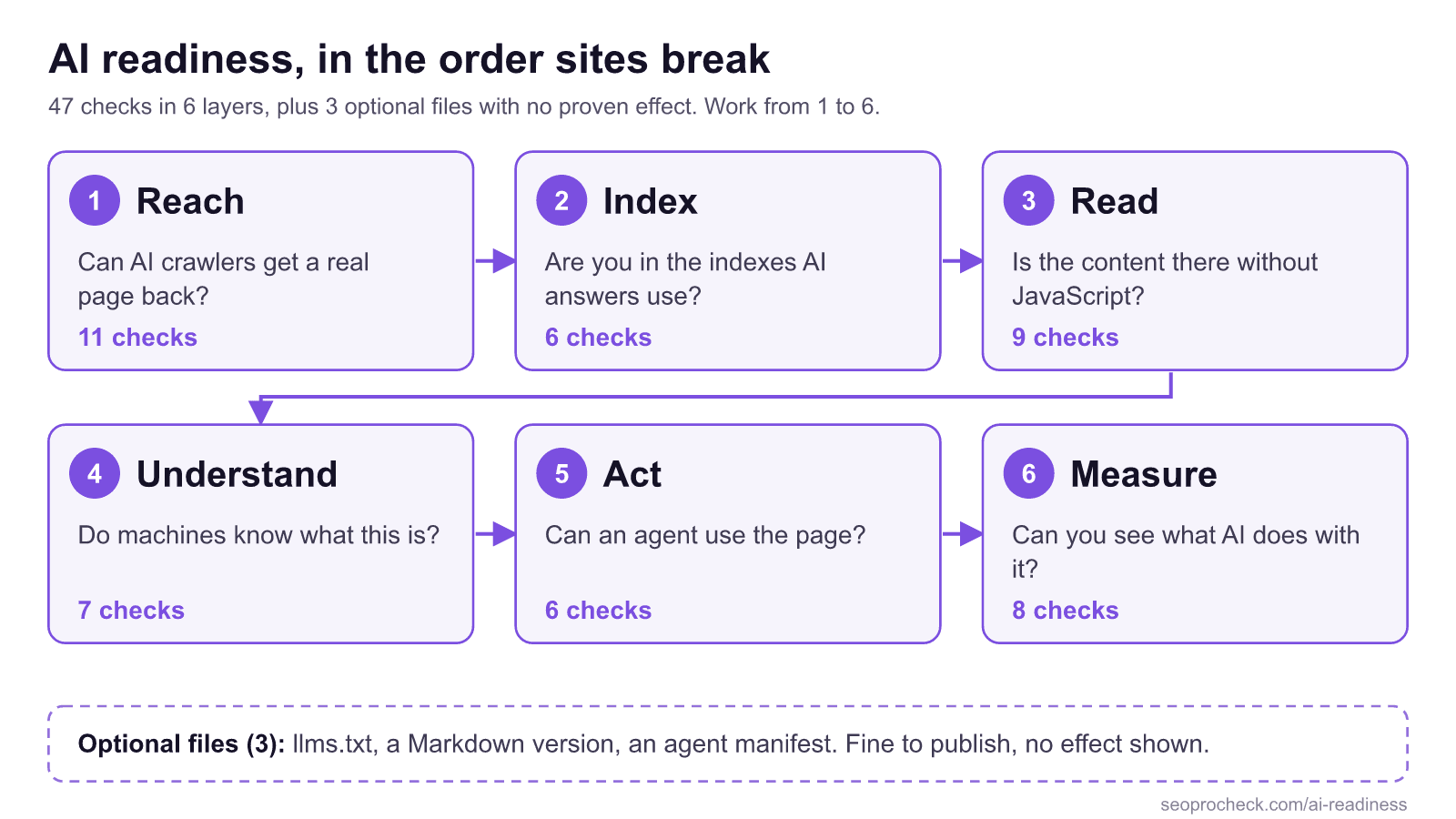 Ai readiness checklist (2026): 50 checks, each with its source 4 Diagram of the ai readiness checklist: 6 layers in order, reach, index, read, understand, act and measure, plus optional files with no proven effect.