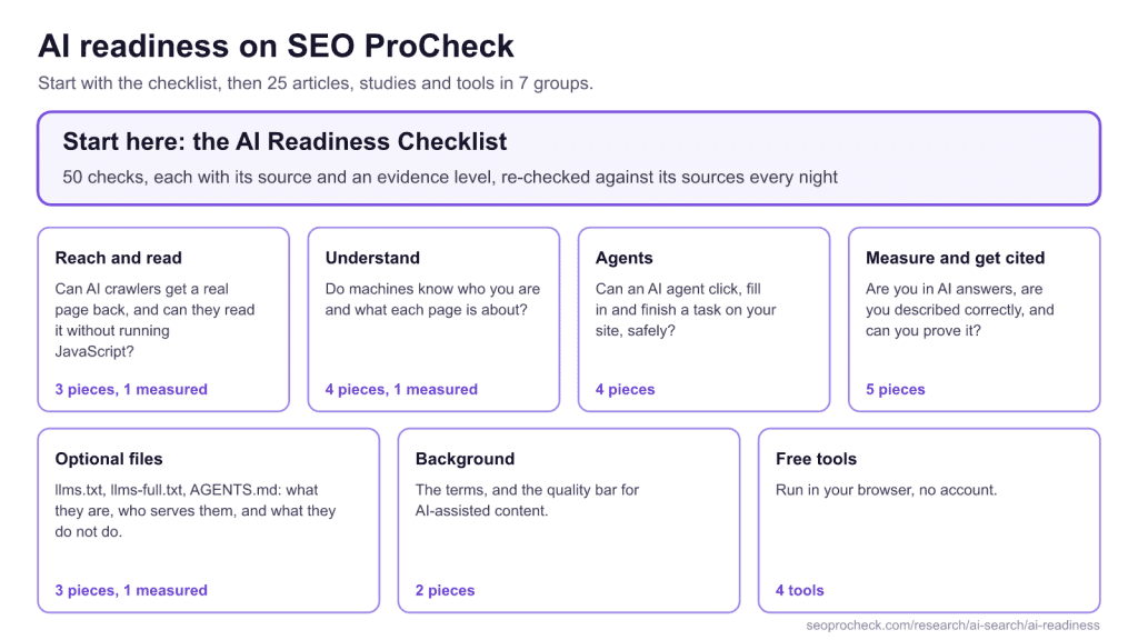 Ai readiness: the checklist, the research and the free tools