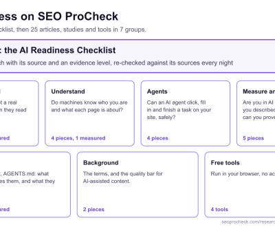 Map of the AI Readiness hub on SEO ProCheck: start with the 50-check AI readiness checklist, then 25 articles, studies and tools in 7 groups: Reach and read, Understand, Agents, Measure and get cited, Optional files, Background and Free tools.