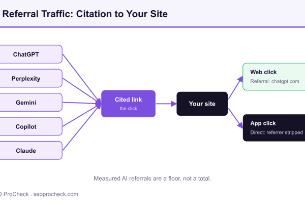Diagram of AI assistants citing your site, where web clicks arrive as referral traffic and app clicks arrive as direct traffic with the referrer stripped.