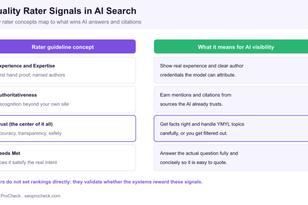 Mapping of Google search quality rater concepts, experience and expertise, authoritativeness, trust, and needs met, to the practical actions that improve visibility and citations in AI search.
