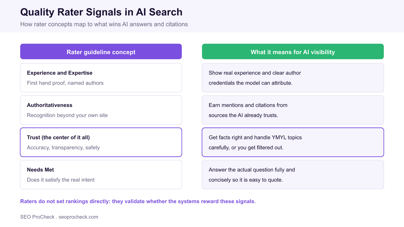 Mapping of google search quality rater concepts, experience and expertise, authoritativeness, trust, and needs met, to the practical actions that improve visibility and citations in ai search.