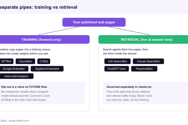 Diagram showing two separate pipes for AI: a training pipe where crawlers copy your published pages into model weights, and a retrieval pipe where search agents fetch live pages and cite them.