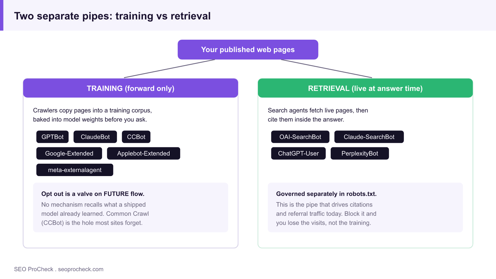 Diagram showing two separate pipes for ai: a training pipe where crawlers copy your published pages into model weights, and a retrieval pipe where search agents fetch live pages and cite them.