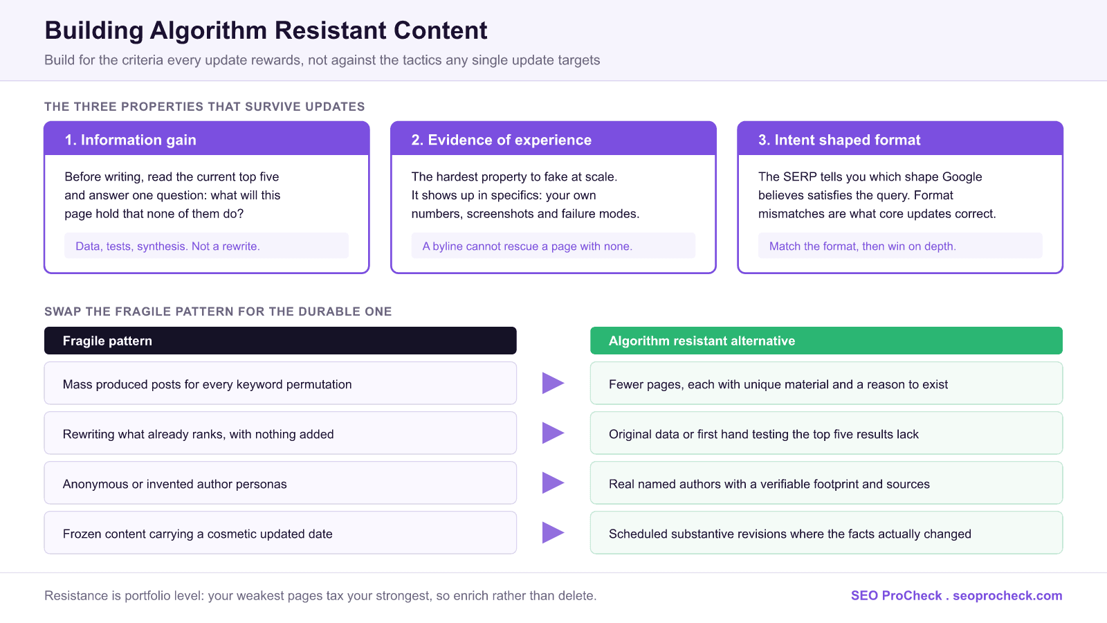Diagram of algorithm resistant content showing the three properties that survive google updates, information gain, evidence of experience and intent shaped format, paired with four fragile content patterns and their durable alternatives.