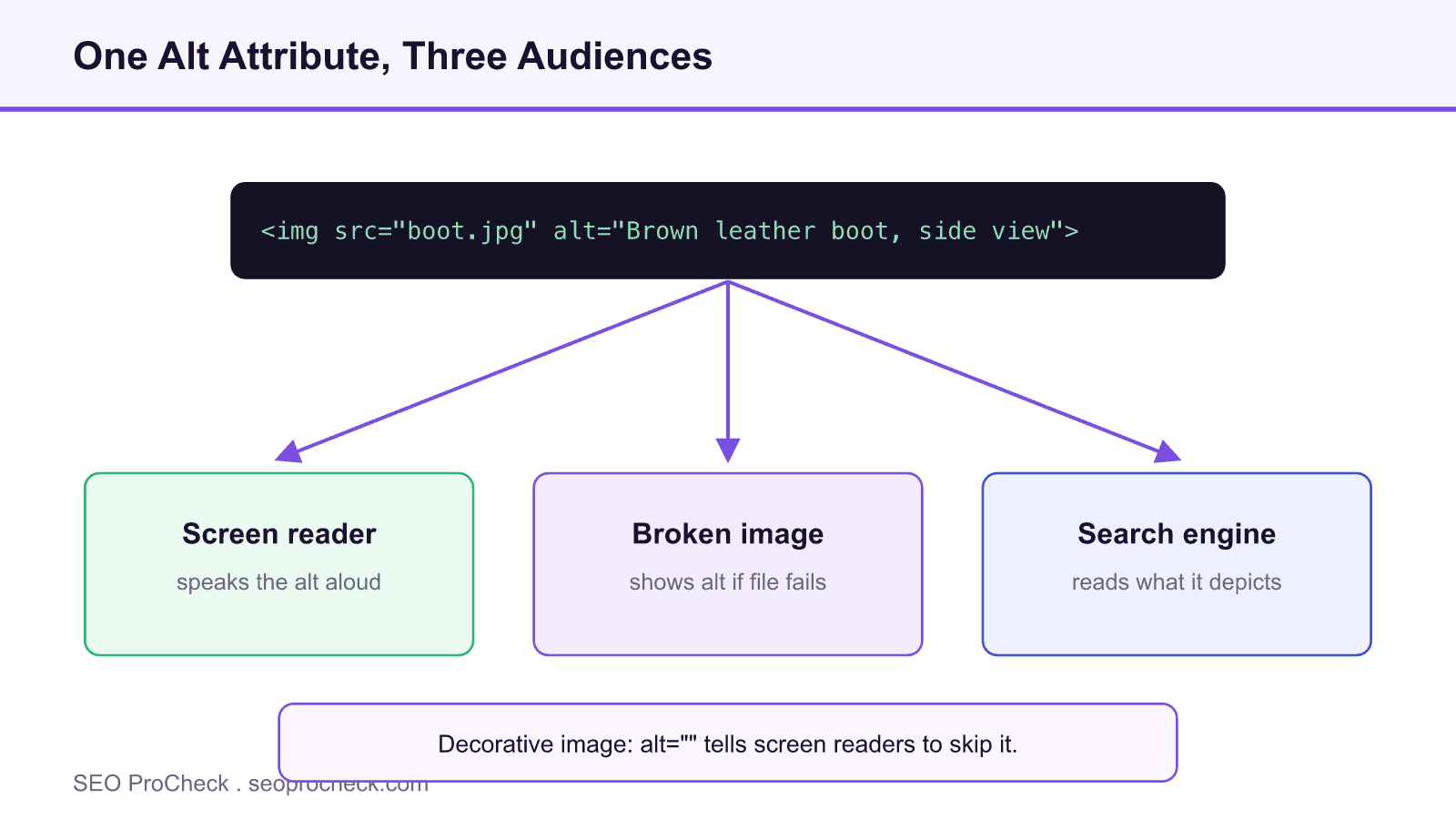 Diagram of one image alt attribute serving three audiences, a screen reader that speaks it, a broken image fallback that shows it, and a search engine that reads what the image depicts.