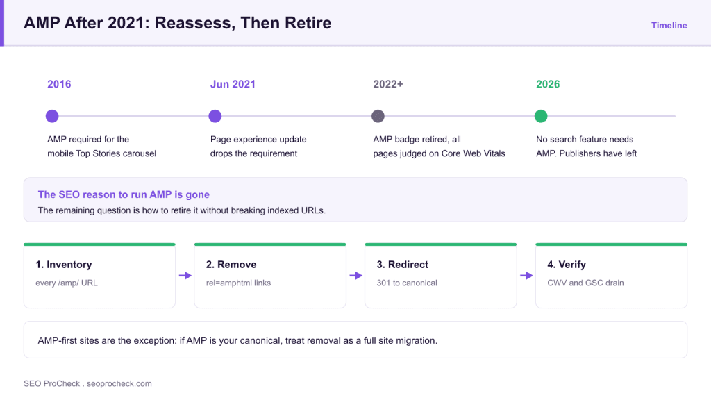 Whether google manipulated amp or not, it’s a great time to reassess using it 3 Whether google manipulated amp or not, it’s a great time to reassess using it