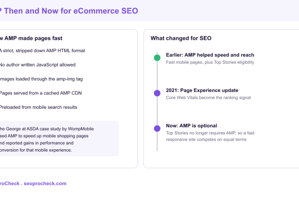 Diagram of how AMP made ecommerce pages fast alongside a timeline of how AMP became optional after the Page Experience update.