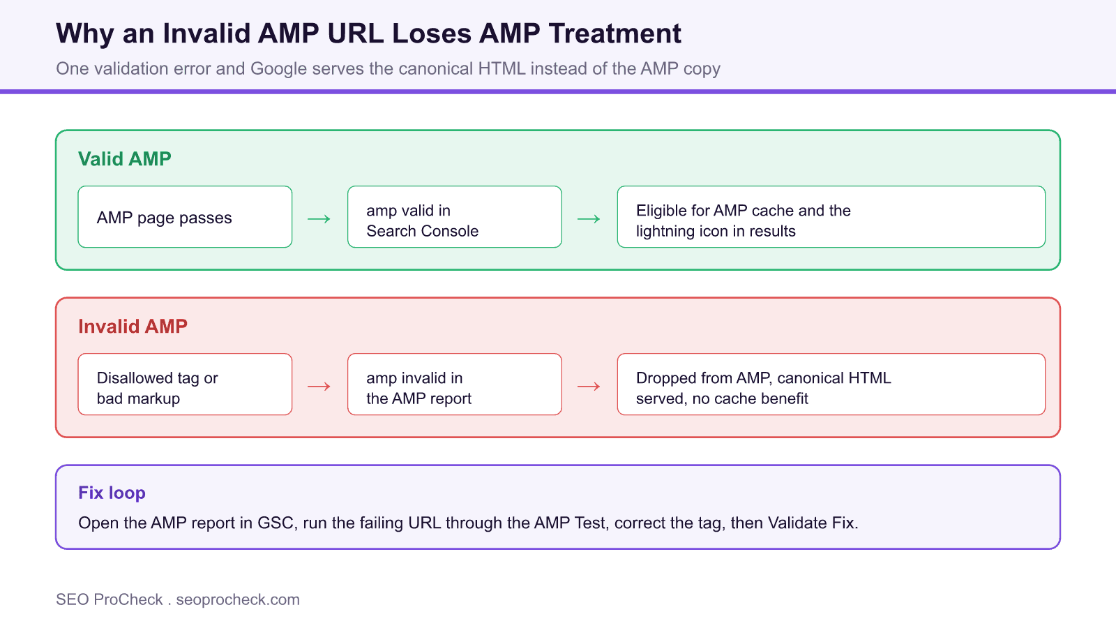 Diagram contrasting a valid amp page that stays eligible for the amp cache with an invalid amp page that is dropped and served as canonical html.
